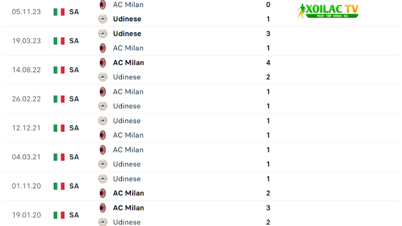 Udinese đấu với Ac Milan