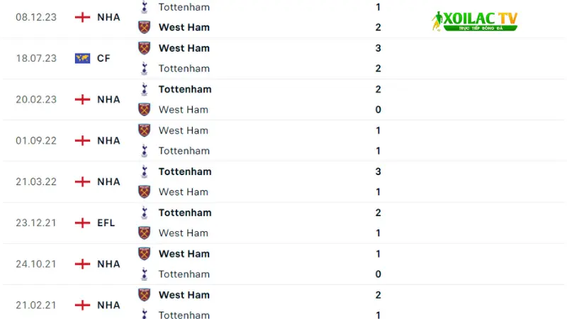 West Ham đấu với Tottenham